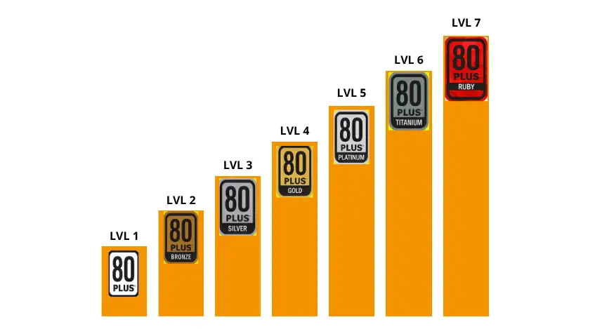 Un Ranking de todos los certificados 80 plus de fuentes de alimentación.